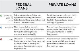 A Detail Discussion on Private College Loans