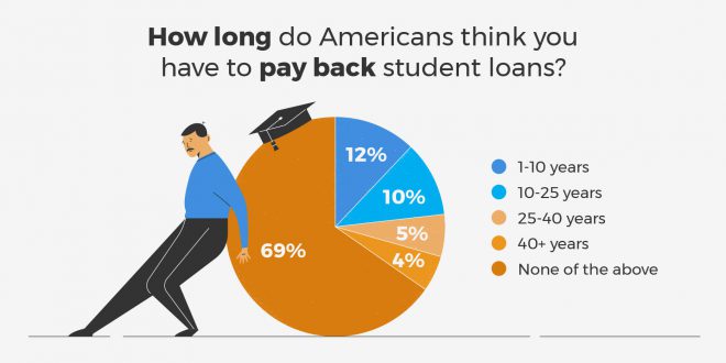 How long does it take to process a student loan?